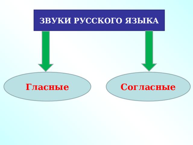 ЗВУКИ РУССКОГО ЯЗЫКА Гласные Согласные 