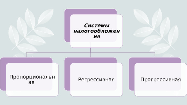 Системы налогообложения Пропорциональная Регрессивная Прогрессивная 