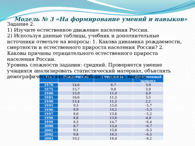 Модель № 3 «На формирование умений и навыков» Задание 2. 1) Изучите естественное движение населения России. 2) Используя данные таблицы, учебник и дополнительные источники ответьте на вопросы: 1. Какова динамика рождаемости, смертности и естественного прироста населения России? 2. Каковы причины отрицательного естественного прироста населения России. Уровень сложности задания: средний. Проверяется умение учащихся анализировать статистический материал, объяснять демографические явления, обобщать, делать выводы. Год 1970 Рождаемость Смертность 1975 14,6   1980 Естественный прирост 8,7 15,7 1985 9,8 5,9 15,9 5,9 11,0 16,6 1990 4,9 11,3 1995 13,4 1996 5,3 9,3 11,2 1997 15,0 8,9 2,2 1998 8,6 - 5,7 14,2 - 5,3 1999 13,8 8,8 2000 - 5,2 13,6 8,3 2001 14,7 -4,8 8,7 - 6,4 15,4 9,1 2002 2003 15,6 - 6,7 9,8 - 6,5 10,2 16,3 - 6,5 16,4 - 6,2 