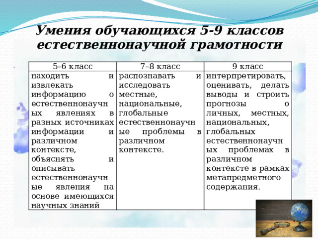 Умения обучающихся 5-9 классов естественнонаучной грамотности 5–6 класс 7–8 класс находить и извлекать информацию о естественнонаучных явлениях в разных источниках информации и различном контексте, объяснять и описывать естественнонаучные явления на основе имеющихся научных знаний 9 класс распознавать и исследовать местные, национальные, глобальные естественнонаучные проблемы в различном контексте. интерпретировать, оценивать, делать выводы и строить прогнозы о личных, местных, национальных, глобальных естественнонаучных проблемах в различном контексте в рамках метапредметного содержания. 