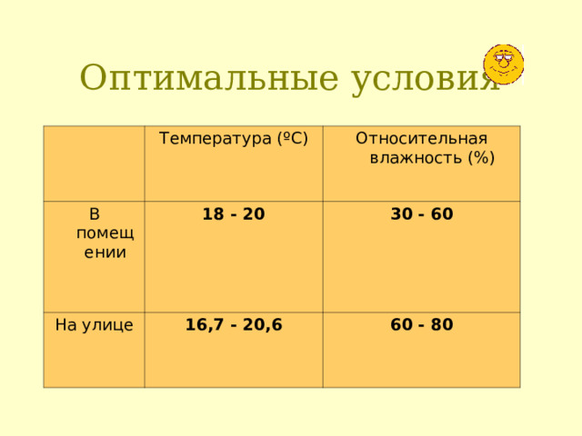Оптимальные условия   Температура ( º С) В помещении Относительная влажность (%) 18 - 20 На улице 16,7 - 20,6 30 - 60 60 - 80 