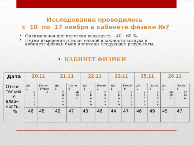 Исследование проводилось  с 10 по 17 ноября в кабинете физики №7 Оптимальная для человека влажность – 40 – 60 %. Путем измерения относительной влажности воздуха в кабинете физики были получены следующие результаты. КАБИНЕТ ФИЗИКИ  Дата Относ тельная влаж- ность, % 20.11 До 1 урока 21.11 4 6 После  6 урок а До 1 урока 4 8 4 2 После 6 урока 22.11 4 7 До  1 урока 43 После 1 урока 23.11 До 1 урока 46 После  6 урока 44 25.11 4 7 До 1 урока После 6 урока 26.11 46 До 1 урока 49 После  6 урока 45 47 