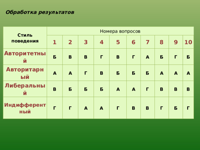 Обработка результатов Стиль поведения Номера вопросов Авторитетный 1 2 Авторитарный Б 3 А В Либеральный В В Индифферентный 4 А Г Г Б Г 5 Г Б В 6 В Б 7 Б Г А А А Б А 8 Б Г 9 Б А Г Г В А 10 В А В Б В Г А Б В Г 