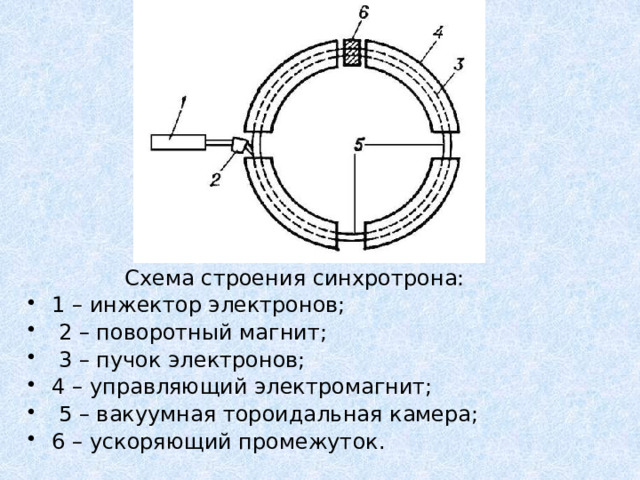    Схема строения синхротрона: 1 – инжектор электронов;  2 – поворотный магнит;  3 – пучок электронов; 4 – управляющий электромагнит;  5 – вакуумная тороидальная камера; 6 – ускоряющий промежуток. 