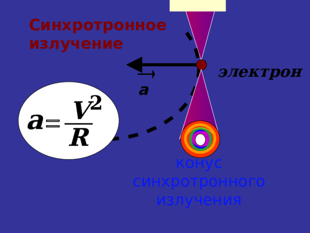 Синхротронное излучение электрон а 2 V a  =  R конус синхротронного излучения 