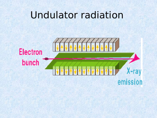 Undulator radiation 