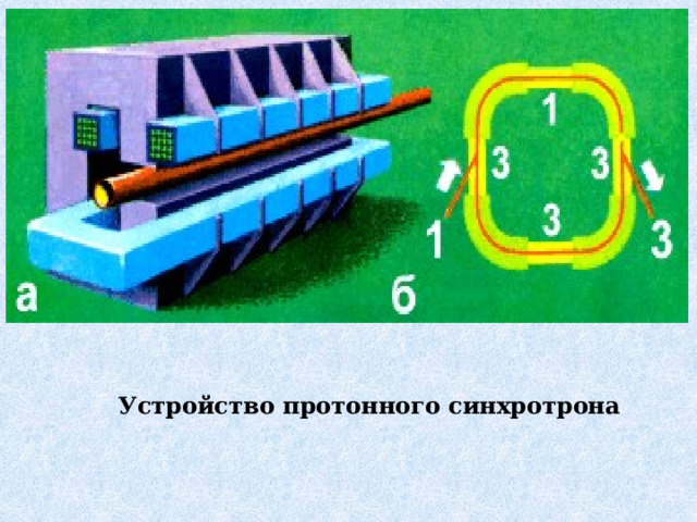 Устройство протонного синхротрона 