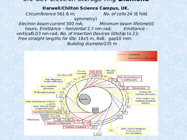 3.0 GeV Electron Storage ring Diamond   Harwell/Chilton Science Campus, UK.   Circumference 561.6 m; No. of cells 24 (6 fold symmetry)  Electron beam current 300 mA; Minimum beam lifetime 10 hours; Emittance – horizontal 2.7 nm-rad; Emittance - vertical 0.03 nm-rad; No. of Insertion Devices (IDs) Up to 22; Free straight lengths for IDs: 18x5 m, 6x8; gap 10 mm; Building diameter 235 m   