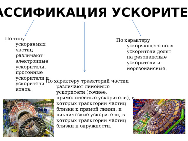 КЛАССИФИКАЦИЯ УСКОРИТЕЛЕЙ По типу ускоряемых частиц различают электронные ускорители, протонные ускорители и ускорители ионов. По характеру ускоряющего поля ускорители делят на резонансные ускорители и нерезонансные. По характеру траекторий частиц различают линейные ускорители (точнее, прямолинейные ускорители), в которых траектории частиц близки к прямой линии, и циклические ускорители, в которых траектории частиц близки к окружности. 