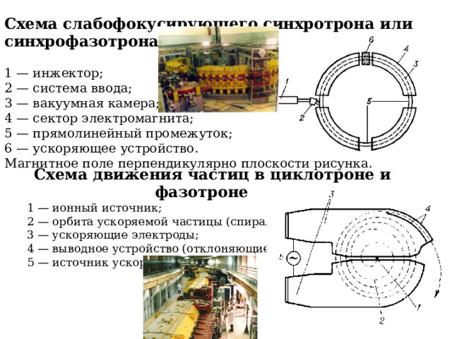 Схема слабофокусирующего синхротрона или синхрофазотрона  1 — инжектор; 2 — система ввода; 3 — вакуумная камера; 4 — сектор электромагнита; 5 — прямолинейный промежуток; 6 — ускоряющее устройство. Магнитное поле перпендикулярно плоскости рисунка. Схема движения частиц в циклотроне и фазотроне 1 — ионный источник; 2 — орбита ускоряемой частицы (спираль); 3 — ускоряющие электроды; 4 — выводное устройство (отклоняющие пластины); 5 — источник ускоряющего поля. 