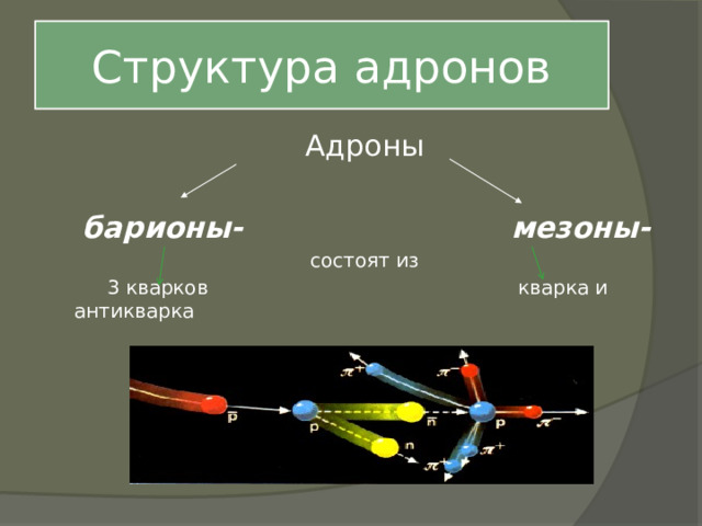 Структура адронов Адроны  барионы-  мезоны-  состоят из  3 кварков кварка и антикварка  