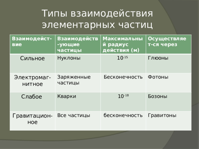 Типы взаимодействия элементарных частиц Взаимодейст-вие Взаимодейств-ующие частицы Сильное Нуклоны Электромаг-нитное Максимальный радиус действия (м) Слабое Заряженные частицы 10 -15  Осуществляет-ся через Глюоны Кварки Бесконечность Гравитацион-ное Фотоны 10 -18 Все частицы Бозоны бесконечность Гравитоны 