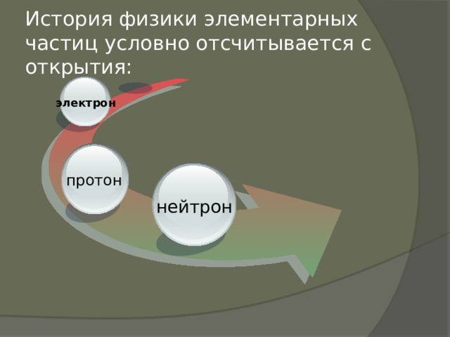 История физики элементарных частиц условно отсчитывается с открытия: электрон протон нейтрон 