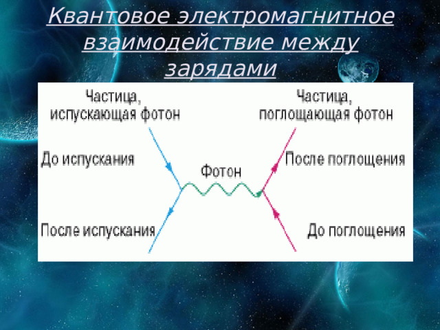 Квантовое электромагнитное взаимодействие между зарядами 