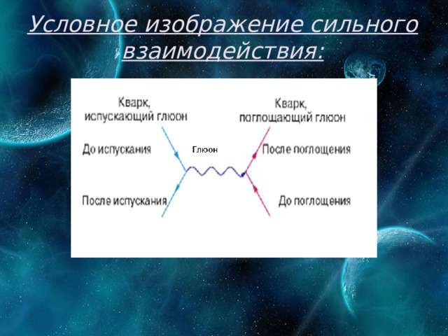 Условное изображение сильного взаимодействия:   