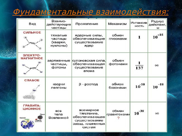 Фундаментальные взаимодействия: 