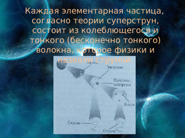  Каждая элементарная частица, согласно теории суперструн, состоит из колеблющегося и тонкого (бесконечно тонкого) волокна, которое физики и назвали струной.   