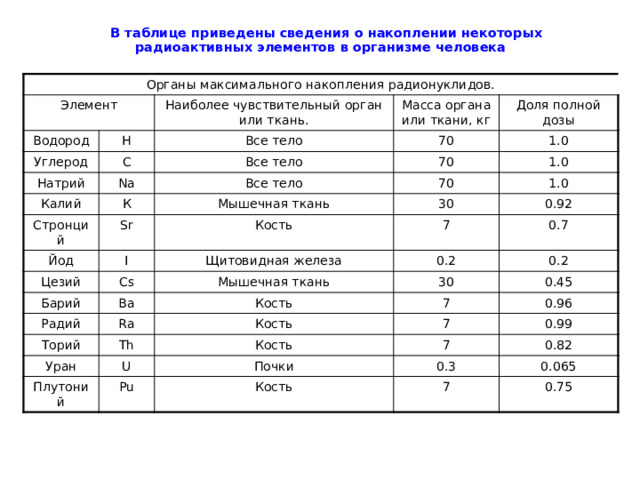   В таблице приведены сведения о накоплении некоторых радиоактивных элементов в организме человека Органы максимального накопления радионуклидов. Элемент Водород Углерод Наиболее чувствительный орган или ткань. H C Натрий Масса органа или ткани, кг Все тело 70 Доля полной дозы Все тело Nа Калий Все тело 1.0 70 К Стронций 1.0 70 Мышечная ткань Йод Sr 1.0 Цезий 30 Кость I Сs Барий Щитовидная железа 7 0.92 0.2 0.7 Мышечная ткань Ва Радий Rа 30 Кость Торий 0.2 Тh Уран Кость 7 0.45 7 U Кость Плутоний 0.96 Рu 0.99 Почки 7 0.3 0.82 Кость 0.065 7 0.75 