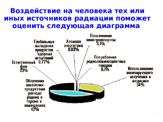 Воздействие на человека тех или иных источников радиации поможет оценить следующая диаграмма 