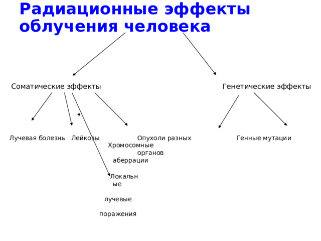 Радиационные эффекты облучения человека Соматические эффекты Генетические эффекты  Лучевая болезнь Лейкозы Опухоли разных Генные мутации Хромосомные  органов аберрации Локальные  лучевые  поражения 