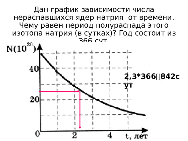 Дан график зависимости числа нераспавшихся ядер натрия от времени. Чему равен период полураспада этого изотопа натрия (в сутках)? Год состоит из 366 сут. 2,3*366  842сут 