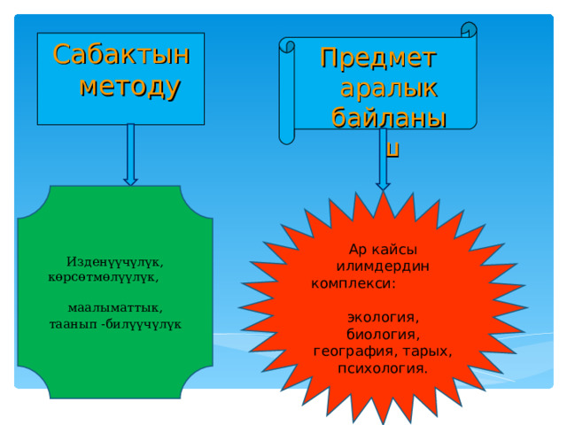 Предмет аралык байланыш Сабактын методу Изденүүчүлүк, көрсөтмөлүүлүк, маалыматтык, таанып -билүүчүлүк  Ар кайсы илимдердин комплекси: экология, биология, география, тарых, психология . 