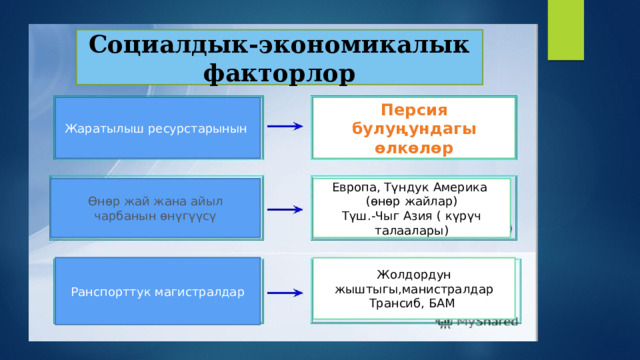 Жаратылыштык факторлор  Рельеф Климат Суу фактору Дарыялар,көлдөр Океан,деңиздер  Топурак 