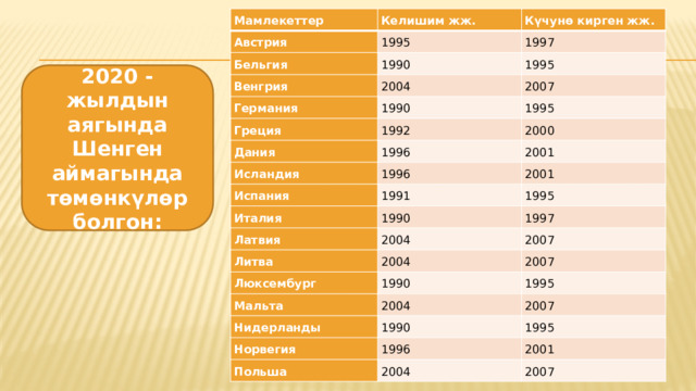 Мамлекеттер Австрия Келишим жж. Бельгия Күчунө кирген жж. 1995 1997 1990 Венгрия 1995 Германия 2004 2007 1990 Греция Дания 1995 1992 Исландия 2000 1996 2001 1996 Испания 2001 Италия 1991 Латвия 1995 1990 1997 Литва 2004 Люксембург 2007 2004 2007 1990 Мальта Нидерланды 1995 2004 Норвегия 2007 1990 1995 1996 Польша 2001 2004 2007 2020 -жылдын аягында Шенген аймагында төмөнкүлөр болгон: 