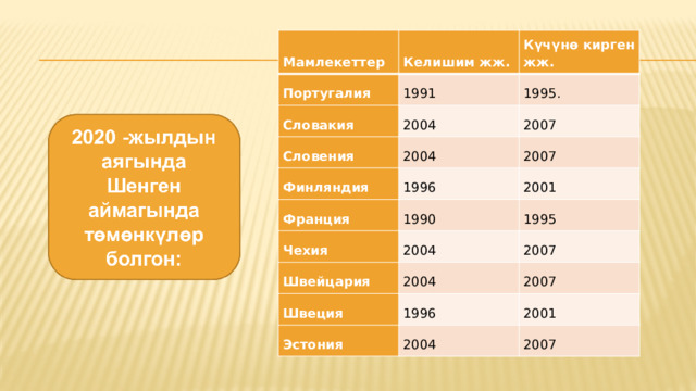 Мамлекеттер Португалия Келишим жж. Күчүнө кирген жж. 1991 Словакия 1995. 2004 Словения Финляндия 2007 2004 Франция 1996 2007 2001 1990 Чехия 1995 2004 Швейцария Швеция 2004 2007 2007 1996 Эстония 2001 2004 2007 