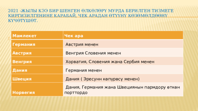 2021 -жылы кээ бир Шенген өлкөлөрү мурда берилген тизмеге киргизилгенине карабай, чек арадан өтүүнү көзөмөлдөөнү күчөтүшөт.   Мамлекет Чек ара Германия  Австрия менен Австрия  Венгрия Словения менен Венгрия  Хорватия, Словения жана Сербия менен Дания  Германия менен Швеция  Дания ( Эресунн көпүрөсү менен) Норвегия  Дания, Германия жана Швециянын пармдору өткөн порттордо 