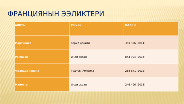 ФРАНЦИЯНЫН ЭЭЛИКТЕРИ АЯНТЫ Регион Мартиника КАЛКЫ Кариб деңизи Реюньон Инди океан 381 326 (2014) Француз Гвиана 844 994 (2014) Түштүк Америка Майотта Инди океан 254 541 (2015) 246 496 (2016) 