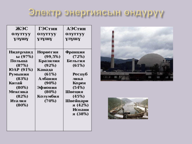  ЖЭС олуттуу үлүшү  ГЭСтин олуттуу үлүшү  Нидерланды (97%)  Польша (87%) ЮАР (91%) Румыния (83%) Китай (80%) Мексика (82%)  Италия (80%)  АЭСтин олуттуу үлүшү  Норвегия (99,5%)  Бразилия (92%) Канада (61%)  Албания (90%) Эфиопия (80%) Колумбия (70%) Франция (72%)  Бельгия (61%)  Республика Корея (54%) Швеция (45%) Швейцария (42%) Испания (38%) 