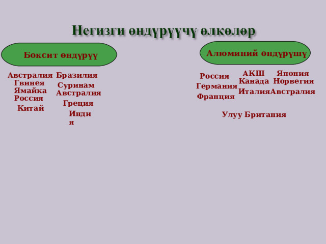  Алюминий өндүрүшү  Боксит өндүрүү Япония АКШ Австралия Бразилия Россия Канада Норвегия Гвинея Суринам Германия Ямайка Италия Австралия Австралия Франция Россия Греция Китай Индия Улуу Британия 