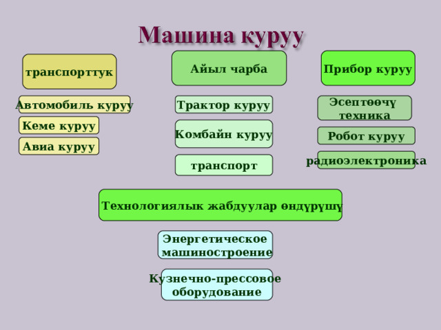 Айыл чарба Прибор куруу транспорттук Трактор куруу Автомобиль куруу Эсептөөчү техника Кеме куруу Комбайн куруу Робот куруу Авиа куруу радиоэлектроника транспорт  Технологиялык  жабдуулар өндүрүшү Энергетическое  машиностроение Кузнечно-прессовое оборудование 