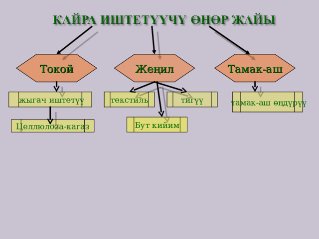 Тамак-аш Токой Жеңил  тамак-аш өңдүрүү  жыгач иштетүү текстиль тигүү Бут кийим Целлюлоза-кагаз 
