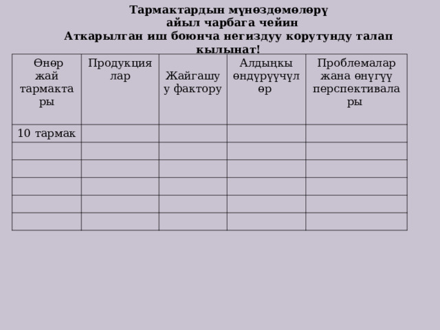 Тармактардын мүнөздөмөлөрү  айыл чарбага чейин Аткарылган иш боюнча негиздуу корутунду талап кылынат!  Өнөр жай тармактары Продукциялар 10 тармак  Жайгашуу фактору Алдыңкы өндүрүүчүлөр Проблемалар жана өнүгүү перспективалары 