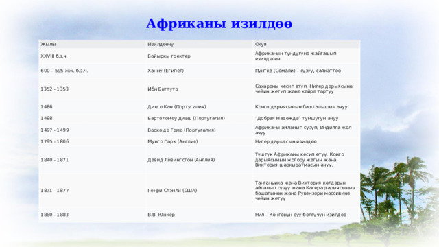 Африканы изилдөө Жылы Изилдөөчү XXVIII б.з.ч. Окуя Байыркы гректер 600 – 595 жж. б.з.ч. 1352 - 1353 Ханну (Египет) Африканын түндүгүнө жайгашып изилдеген Пунтка (Сомали) – сүзүү, саякаттоо Ибн Баттута 1486 Сахараны кесип өтүп, Нигер дарыясына чейин жетип жана кайра тартуу Диего Кан (Португалия) 1488 1497 - 1499 Бартоломеу Диаш (Португалия) Конго дарыясынын башталышын ачуу “ Добрая Надежда” тумшугун ачуу Васко да Гама (Португалия) 1795 - 1806 Африканы айланып сүзүп, Индияга жол ачуу Мунго Парк (Англия) 1840 - 1871 1871 - 1877 Давид Ливингстон (Англия) Нигер дарыясын изилдөө Түштүк Африканы кесип өтүү. Конго дарыясынын жогору жагын жана Виктория шаркыратмасын ачуу. Генри Стэнли (США) 1880 - 1883 Танганьика жана Виктория көлдөрүн айланып сүзүү жана Кагера дарыясынын башатынан жана Рувензори массивине чейин жетүү В.В. Юнкер Нил – Конгонун суу бөлгүчүн изилдөө 
