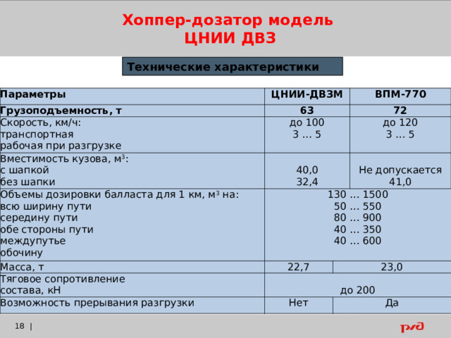 Хоппер-дозатор модель ЦНИИ ДВЗ Технические характеристики Параметры Грузоподъемность, т ЦНИИ-ДВЗМ 63 Скорость, км/ч: транспортная рабочая при разгрузке Вместимость кузова, м 3 : с шапкой без шапки ВПМ-770 до 100 3 … 5 40,0 32,4 72 Объемы дозировки балласта для 1 км, м 3 на: всю ширину пути середину пути обе стороны пути междупутье обочину до 120 3 … 5 130 … 1500 50 … 550 80 … 900 40 … 350 40 … 600 Масса, т 22,7 Не допускается 41,0 Тяговое сопротивление состава, кН 23,0 до 200 Возможность прерывания разгрузки Нет Да    |  