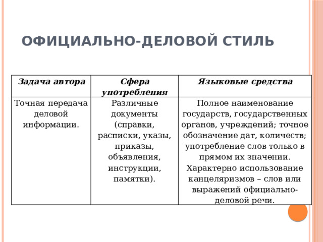 ОФИЦИАЛЬНО-ДЕЛОВОЙ СТИЛЬ Задача автора Сфера употребления Точная передача деловой информации. Языковые средства Различные документы (справки, расписки, указы, приказы, объявления, инструкции, памятки). Полное наименование государств, государственных органов, учреждений; точное обозначение дат, количеств; употребление слов только в прямом их значении. Характерно использование канцеляризмов – слов или выражений официально-деловой речи. 