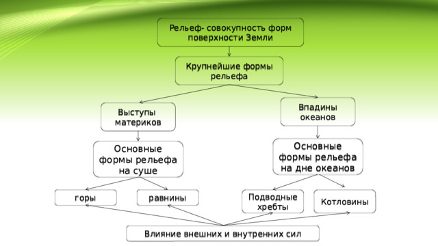 Рельеф- совокупность форм поверхности Земли Крупнейшие формы рельефа Впадины океанов Выступы материков Основные формы рельефа на дне океанов Основные формы рельефа на суше равнины горы Котловины Подводные хребты Влияние внешних и внутренних сил 