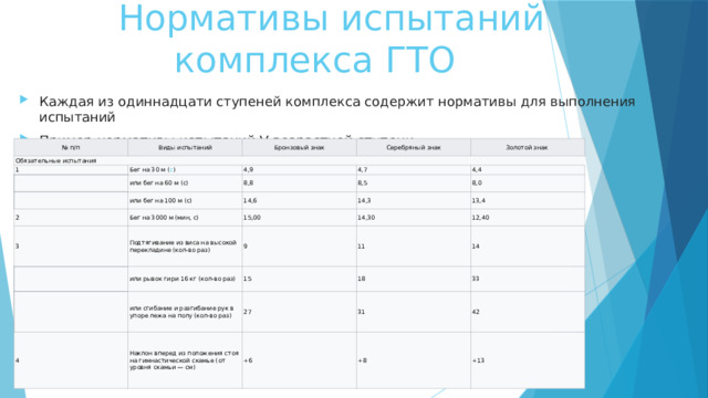  Нормативы испытаний  комплекса ГТО Каждая из одиннадцати ступеней комплекса содержит нормативы для выполнения испытаний Пример нормативы испытаний V возрастной ступени № п/п Виды испытаний Обязательные испытания Бронзовый знак 1 Серебряный знак Бег на 30 м ( с ) Золотой знак 4,9 или бег на 60 м (с) или бег на 100 м (с) 4,7 2 8,8 8,5 14,6 4,4 Бег на 3000 м (мин, с) 3 14,3 Подтягивание из виса на высокой перекладине (кол-во раз) 15,00 8,0 или рывок гири 16 кг (кол-во раз) 13,4 14,30 9 или сгибание и разгибание рук в упоре лежа на полу (кол-во раз) 11 15 12,40 4 14 18 27 Наклон вперед из положения стоя на гимнастической скамье (от уровня скамьи — см) 31 33 +6 42 +8 +13 
