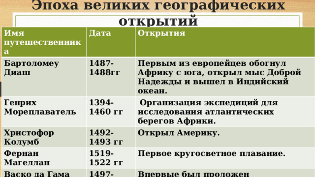 Эпоха великих географических открытий Имя путешественника Дата Бартоломеу Диаш Открытия 1487-1488гг Генрих Мореплаватель Первым из европейцев обогнул Африку с юга, открыл мыс Доброй Надежды и вышел в Индийский океан. 1394-1460 гг Христофор Колумб Фернан Магеллан  Организация экспедиций для исследования атлантических берегов Африки. 1492-1493 гг Открыл Америку. 1519-1522 гг Васко да Гама Первое кругосветное плавание. 1497-1499 гг Впервые был проложен непрерывный морской путь из Европы вокруг Южной Африки в Индию. 