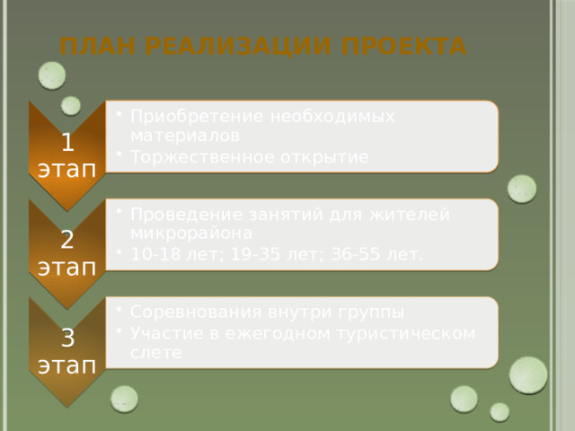 1 этап Приобретение необходимых материалов Торжественное открытие Приобретение необходимых материалов Торжественное открытие 2 этап Проведение занятий для жителей микрорайона 10-18 лет; 19-35 лет; 36-55 лет. Проведение занятий для жителей микрорайона 10-18 лет; 19-35 лет; 36-55 лет. 3 этап Соревнования внутри группы Участие в ежегодном туристическом слете Соревнования внутри группы Участие в ежегодном туристическом слете  ПЛАН РЕАЛИЗАЦИИ ПРОЕКТА 
