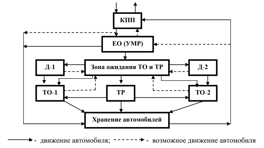 Схемы технологического процесса то и ремонта машин