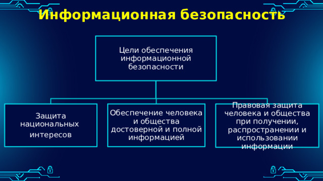 Информационная безопасность Цели обеспечения информационной безопасности Защита национальных Обеспечение человека и общества достоверной и полной информацией Правовая защита человека и общества при получении, распространении и использовании информации интересов 