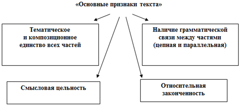 Назовите признаки текста. Признаки текста схема. Текст его признаки и структура. Таблица признаки текста. Признаки структура текста.