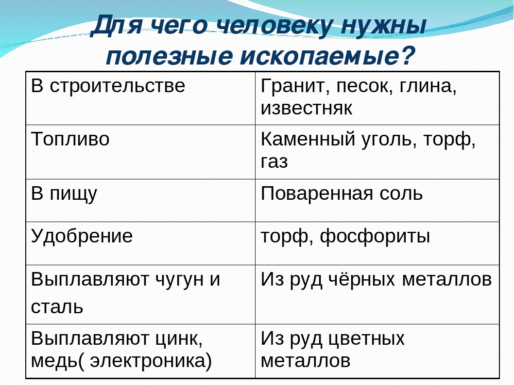 Полезные ископаемые 2 класс окружающий мир. Для чего люди добывают полезные ископаемые 3 класс окружающий мир. Полезные ископаемые 3 класс. Полезные ископаемые 3 класс окружающий мир. Полезные ископаемые презентация 4 класс.