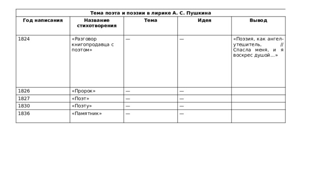 Тема поэта и поэзии в лирике А. С. Пушкина Год написания Название стихотворения 1824 «Разговор книгопродавца с поэтом» 1826 Тема «Пророк» Идея 1827 — Вывод «Поэт» 1830 — — «Поэту» 1836 «Поэзия, как ангел-утешитель, // Спасла меня, и я воскрес душой…» — — «Памятник»        — — —        —        —        