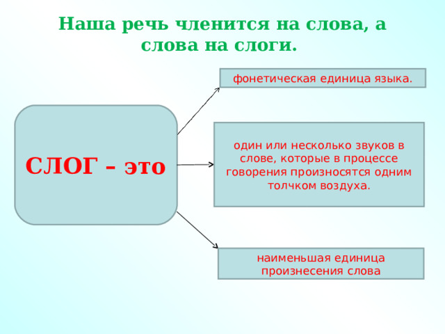 Деление на слоги по восходящей звучности. Характеристика фонетических слогов. Идеальный слог это в фонетике. Слог оканчивающийся на согласный. Принципы слогоделения.