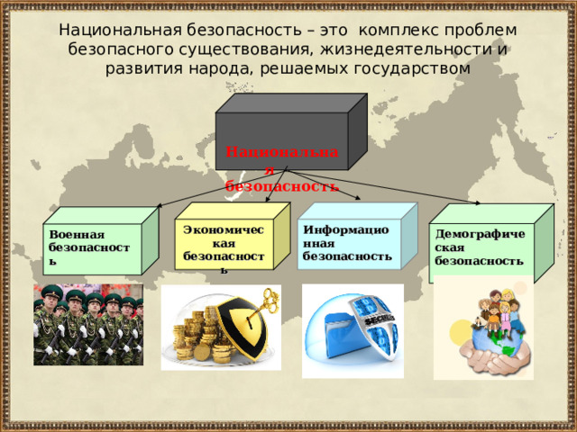 Национальная безопасность – это комплекс проблем безопасного существования, жизнедеятельности и развития народа, решаемых государством    Национальная безопасность  Экономическая безопасность  Информационная безопасность Демографическая безопасность  Военная безопасность  